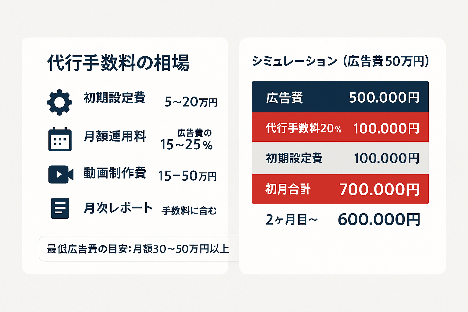 YouTube広告代行の費用相場を示すインフォグラフィック。初期設定費5〜20万円、月額運用手数料が広告費の15〜25%、動画制作費15〜50万円の内訳と、広告費50万円の場合の初月合計70万円・2ヶ月目以降60万円のシミュレーションを表示。