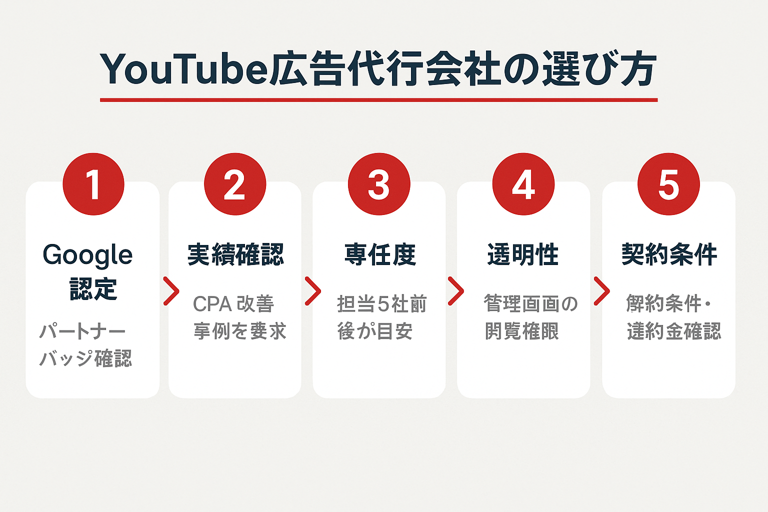 YouTube広告代行会社の選び方5つのチェックポイントを示すフローチャート。Google認定確認、実績確認、担当者の専任度、レポートの透明性、契約条件の5ステップを矢印で順に接続。