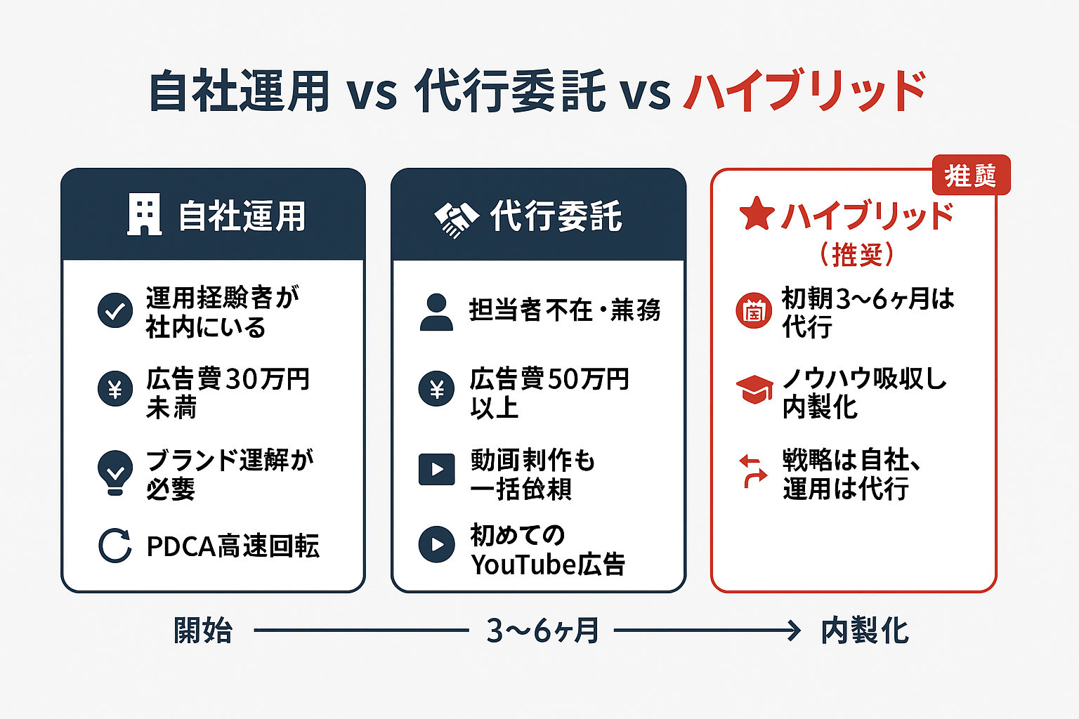 YouTube広告の自社運用・代行委託・ハイブリッド戦略の3パターンを比較した図。自社運用は経験者がいる場合、代行は担当者不在・広告費50万円以上の場合に適し、推奨のハイブリッドは3〜6ヶ月代行後に内製化する戦略を示す。