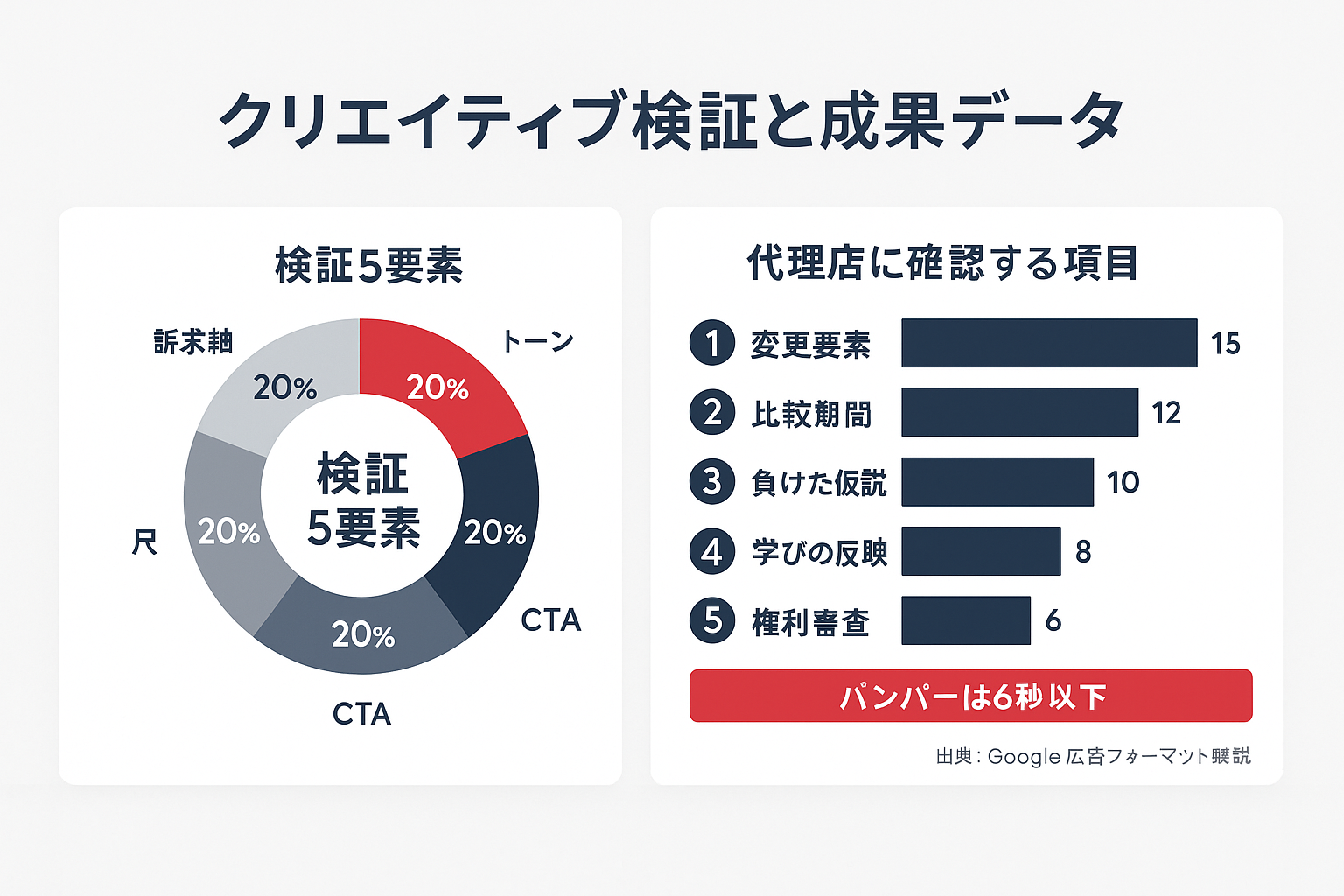 クリエイティブ検証の5要素を示すドーナツグラフと、代理店に確認する検証フロー5項目の横棒グラフを並べた図