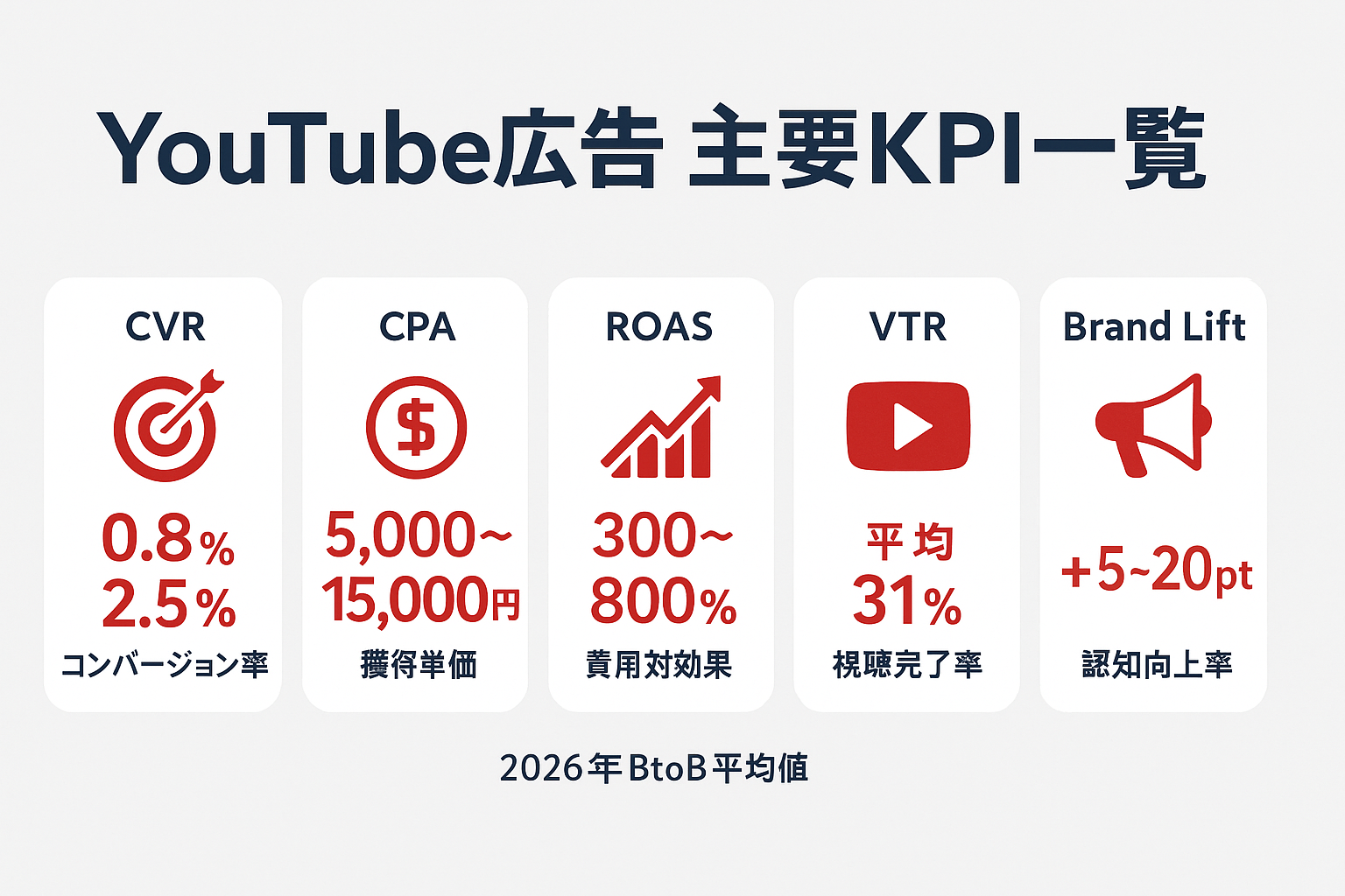 YouTube広告の主要KPI（CVR、CPA、ROAS、VTR、Brand Lift）の目安値を5つのカードで示したインフォグラフィック