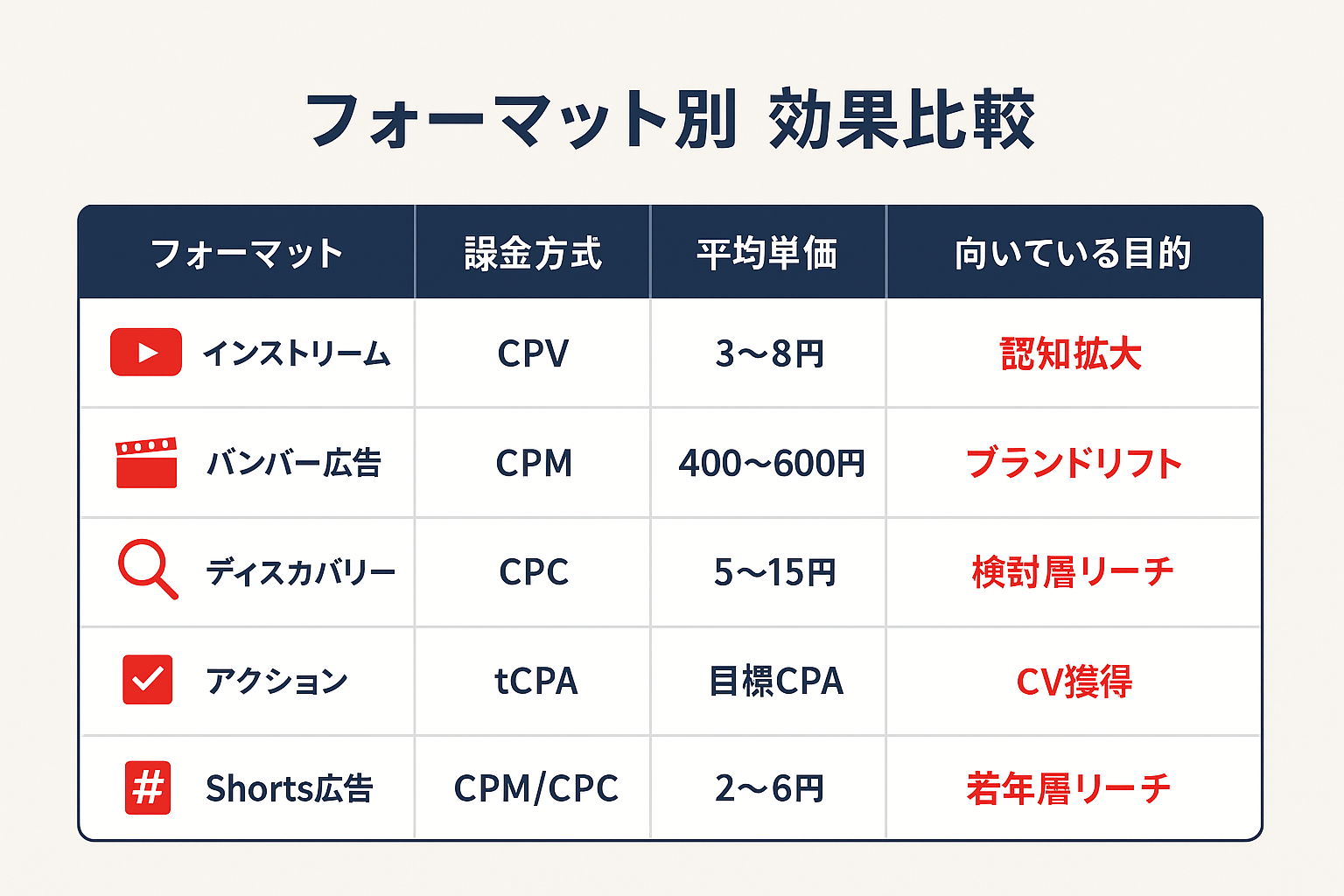 YouTube広告の5つのフォーマット（インストリーム、バンパー、ディスカバリー、アクション、Shorts）の課金方式・平均単価・目的を比較した表