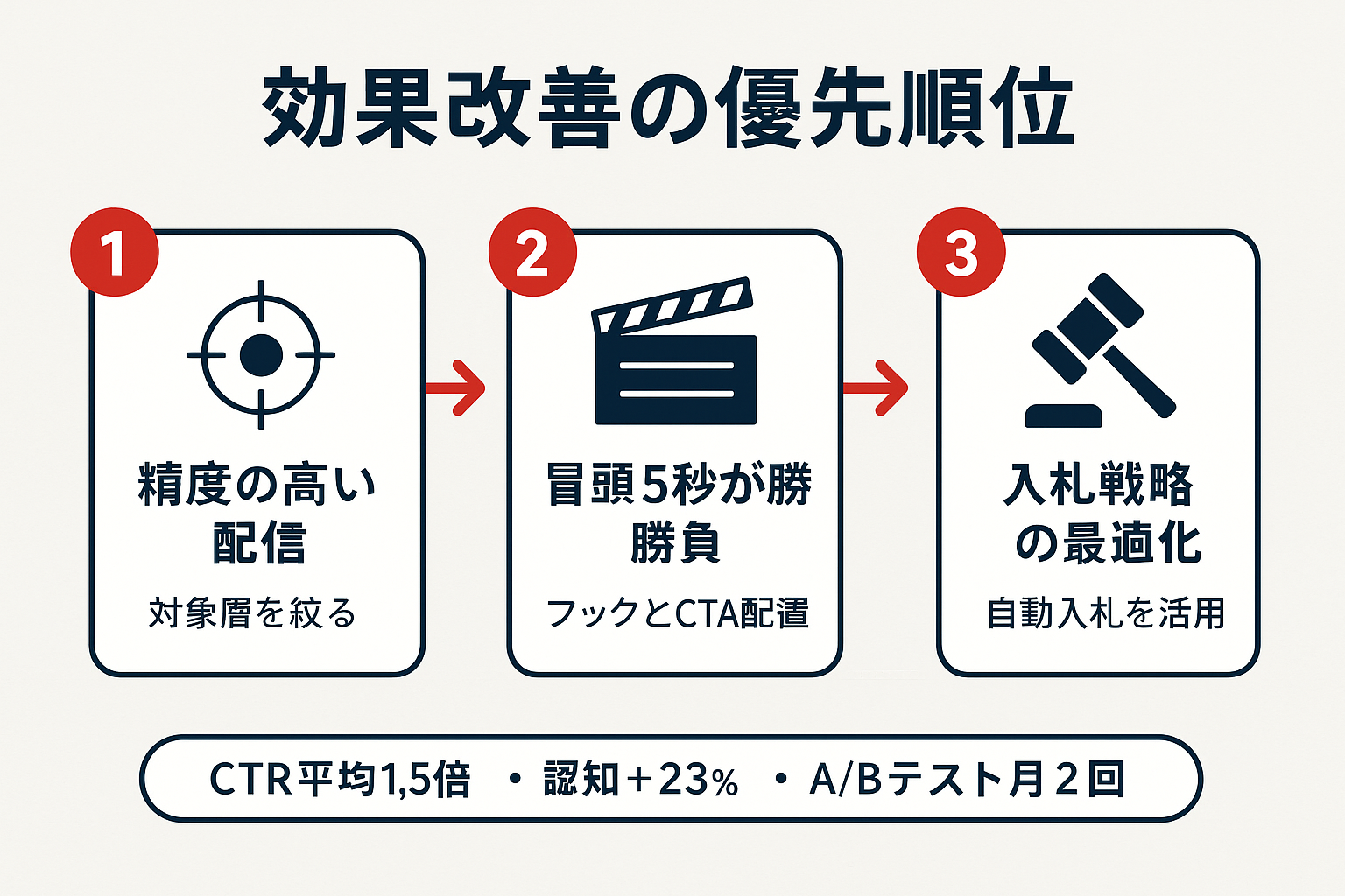 YouTube広告の効果改善の優先順位を3ステップで示したガイド図（ターゲティング、クリエイティブ、入札戦略の順）