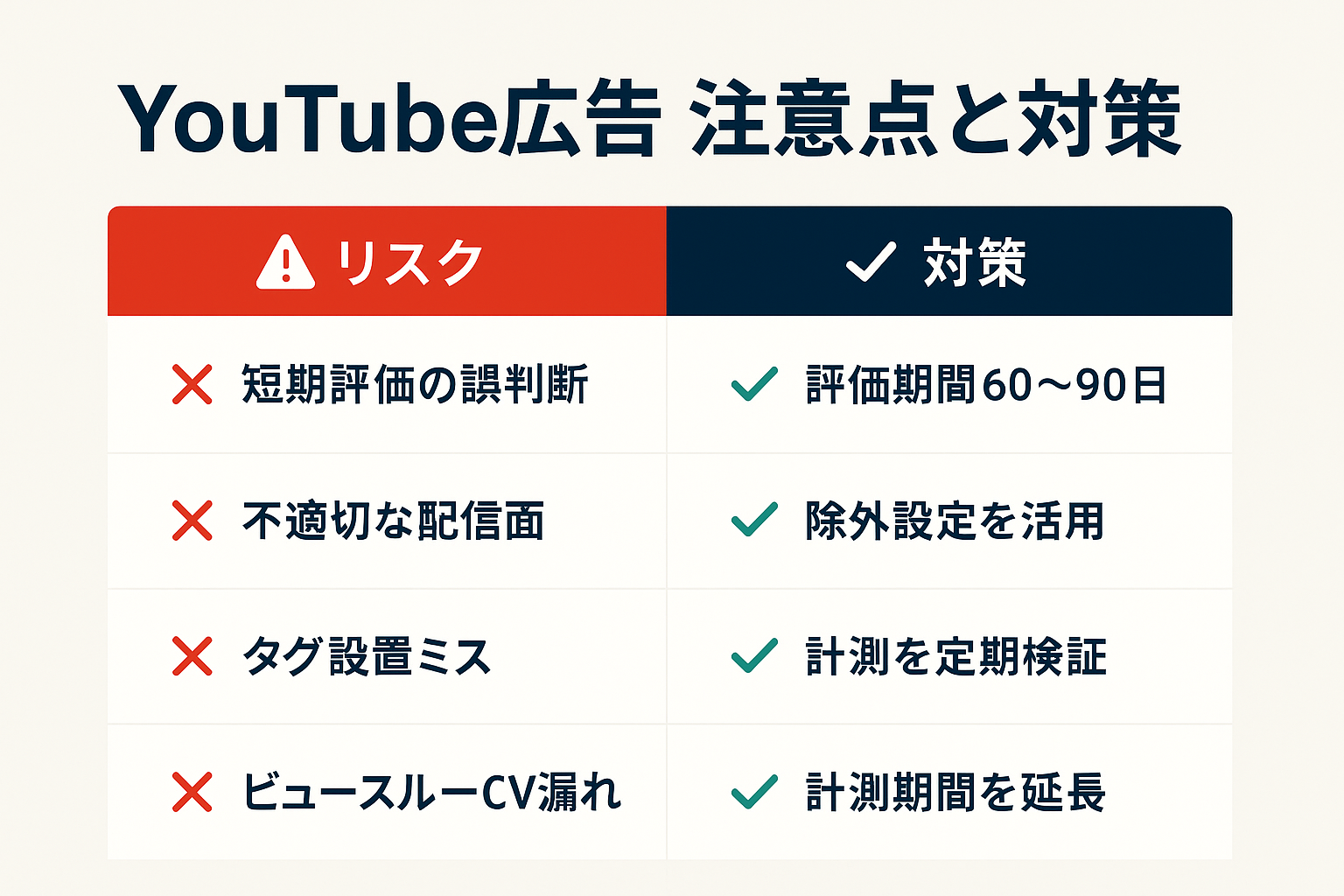 YouTube広告運用における4つのリスク（短期評価の罠、不適切な配信面、タグ設置ミス、ビュースルーCV漏れ）とそれぞれの対策を示した比較図