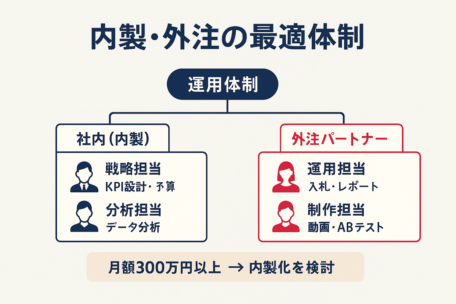 YouTube広告の運用体制における内製と外注の役割分担を示した組織図（戦略・分析は社内、運用・制作は外注推奨）